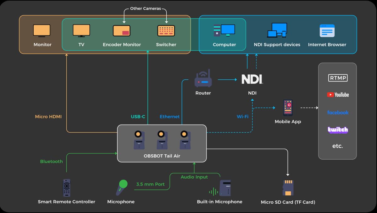 Amazon.com: OBSBOT USB-C to Ethernet Adapter,Lower Latency