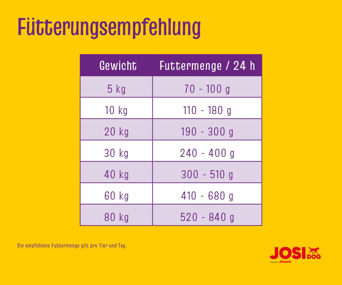 JosiDog Adult Sensitive (1 x 15 kg) | Karma dla psów wrażliwych, wyjątkowo wrażliwa i bezglutenowa | powered by JOSERA | sucha karma premium dla dorosłych, wrażliwych psów, 1 szt. w opakowaniu