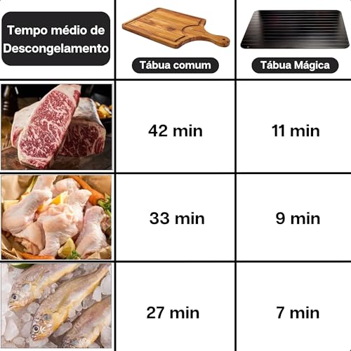 Tábua Mágica Descongelar Rápido Carne Frango Peixe Para Casa Cozinha Churrasco Sem Aquecimento