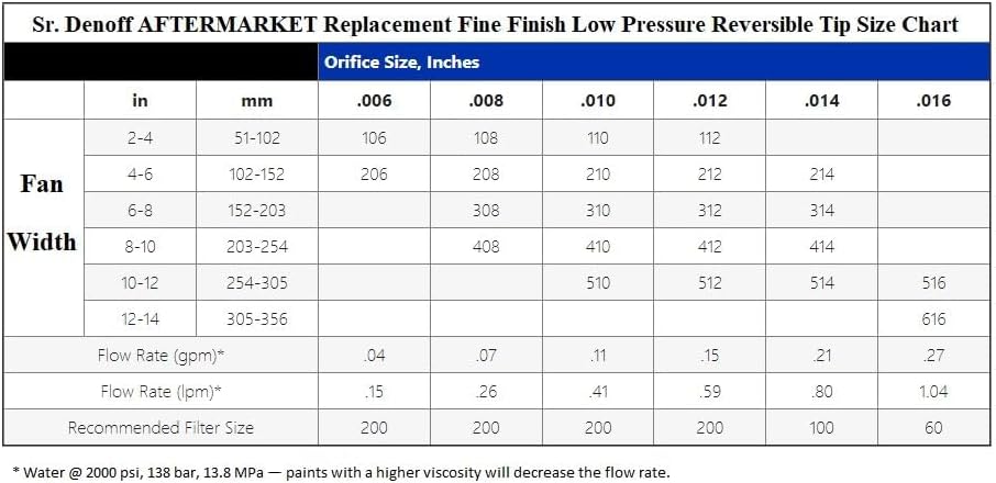 Miniatura 3 de SR.D 310 Punta de repuesto de posventa para Graco FFLP310 RAC X Punta reversible de baja presión con punta fina para pistolas de pintura en aerosol