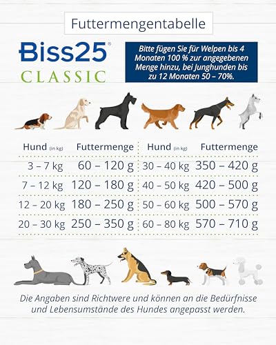 BISS25 Classic – Premium Hundefutter 15 kg – Vollnahrung mit Geflügel, Rind & Fisch – Für alle Rassen – Ohne künstliche Zusatzstoffe