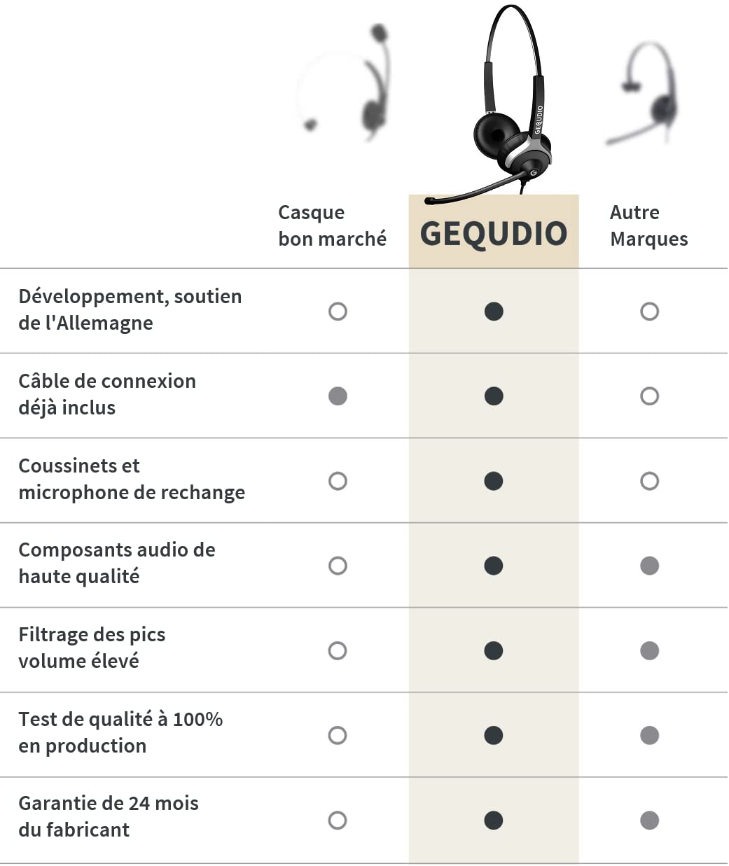 GEQUDIO Casque Filaire Compatible avec téléphones Cisco avec Embout RJ - Câble de raccordement Inclus - Très léger: 80g