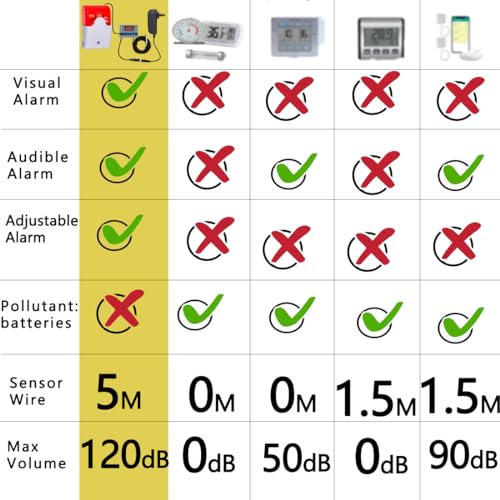 Sensor de temperatura con alarma acústica regulable y termómetro digital para nevera de 12V 2