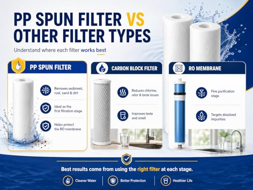 Image of Kitchen Clean High Density 10-Inch 5 Micron PP Spun Filter for pre Filter of All Type RO Water Purifiers (Pack of 3, Spun)