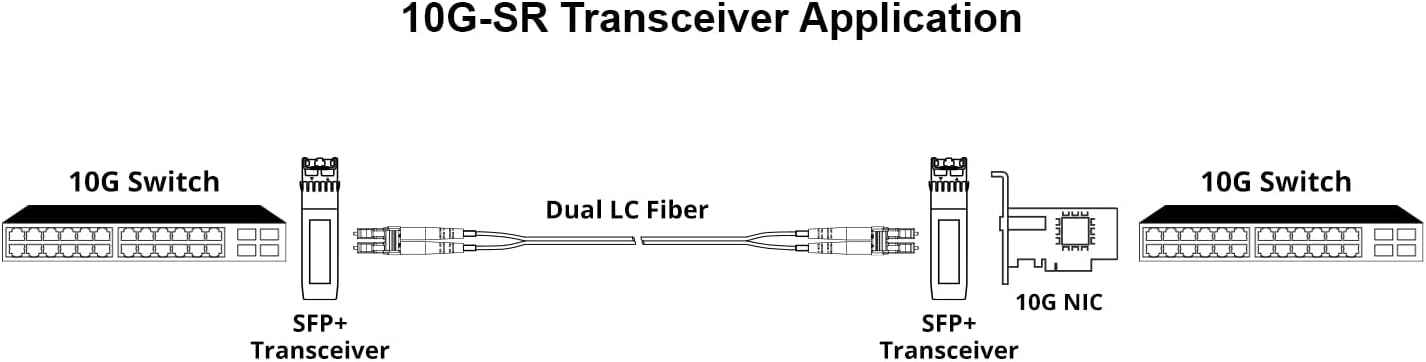 10Pack 10GBase-SR SFP+ Transceiver,10G SR SFP Multi-Mode LC Module 850nm,up to 300 m,Compatible with Cisco SFP-10G-SR, Unifi UF-MM-10G, Meraki,Fortinet,Mikrotik,Netgear,Supermicro and More