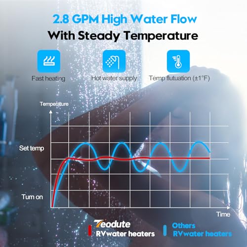 Teodute Rv Tankless Water Heater: 55,000 Btu Rv Instant Water Heater With 15 X 15 Inches White Door And Remote Controller Included- Max 2.8 Gpm- Compatible With All Rvs thumb #5