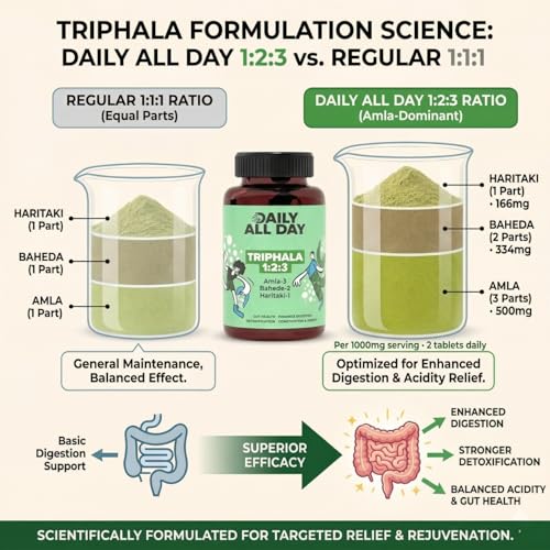 Image of Triphala 1 2 3 Ratio Tablets 120 for Constipation, Acidity & Gas Relief, Bowel regulator, Digestion, Gut Health, cleanse, For Eyes & Hair, Formula by Maharishi Vagbhata, Ayush Certified