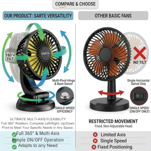 Image of SARTE Car Fan12 Volt Hi Speed 360 Rotatable and Portable Mini Air Cooler with Brushless Motor, Ultra Silent 2 Speed Adjustable Electric Summer Fan for SUV, Truck, Bus & Home