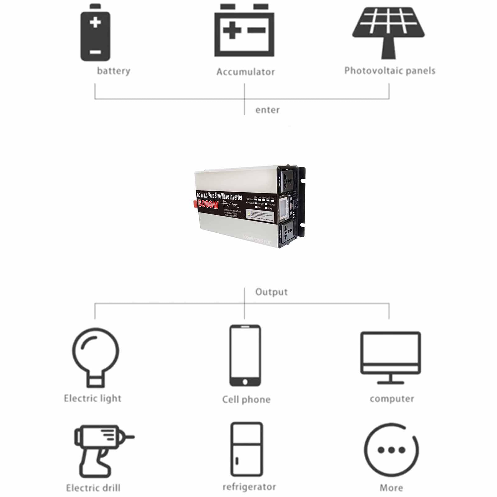 Przenośny inwerter samochodowy 2500W, off-grid czysty sinusowy inwerter 12V-24V DC na AC 120V 240V, przetwornica z wyświetlaczem LCD i pilotem do awaryjnego zasilania