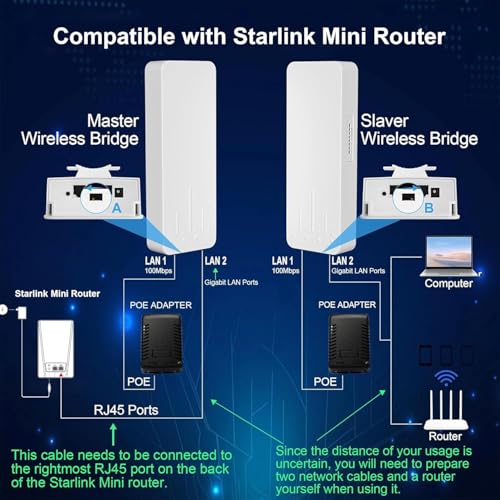 Image of Point to Point Starlink Internet Long Range Transmission with Bracket for Starlink Gen 3 Router, Starlink WiFi /Signal Extender, 5.8GHz 3KM 18dBi Antenna