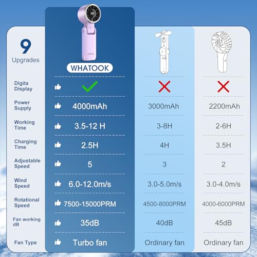 WHATOOK Hand Held Fan Rechargeable Portable：Handheld USB Fans with 5 Speed, 90° Variable Tilt Operated Mini Fan Foldable Desk Desktop Fans with LED Display for Home Office Outdoor Travel Purple