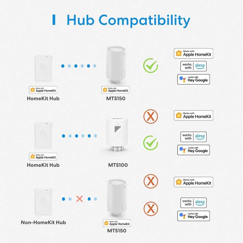 Meross Smart Heizkörperthermostat inklusive Hub, kompatibel mit HomeKit, WLAN Heizungsthermostat Kompatibel mit Siri, Alexa und Google Assistant, Fernsteuerung, M30*1,5mm, 6 Adapter