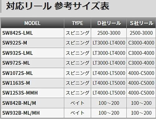 テンリュウ(TENRYU)シーバスロッド SWAT(スワット) スピニング&ベイトモデル 各種 8枚目
