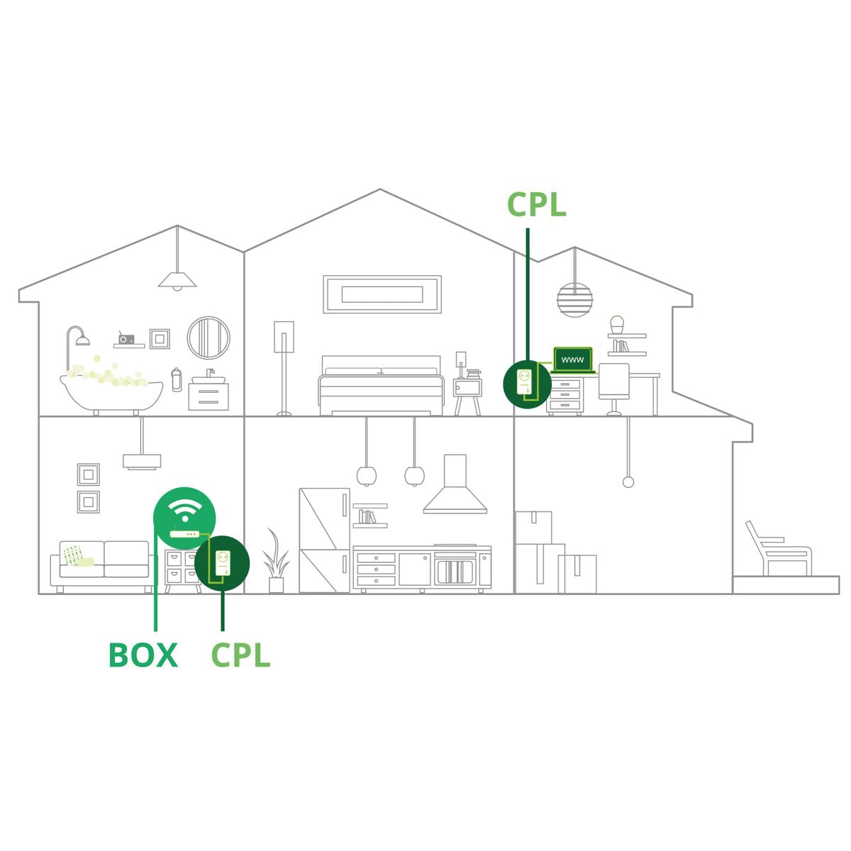 METRONIC 495486 CPL WiFi 1200 Mbps avec Prise Filtré gigogne- Compatible Toutes Box Internet (Fibre, ADSL) - Port Ethernet - Idéal TV, Streaming, Jeux, Télétravail - Blanc