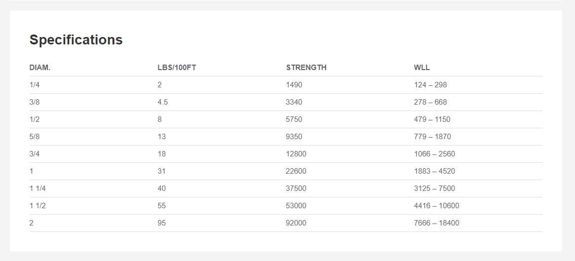 Twisted 100% Nylon Rope | 4 Stage, 3-Strand High-Strength Anchor Line, Dock Line | 3/4 inch x 600 feet (Spool)