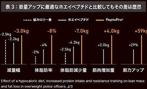 Amazon | PPN「001'PEPTO FORCE 1.1」ホエイペプチドより吸収速度