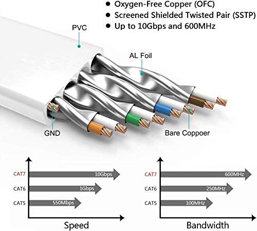 Fosto Cat7 Ethernet Cable 100 Ft,Cat 7 Patch Cable Flat Rj45 High Speed 10 Gigabit Lan Internet Network Cable For Xbox,Ps4,Modem,Router,Switch,Pc,Tv Box (100Feet, White) #TOP5