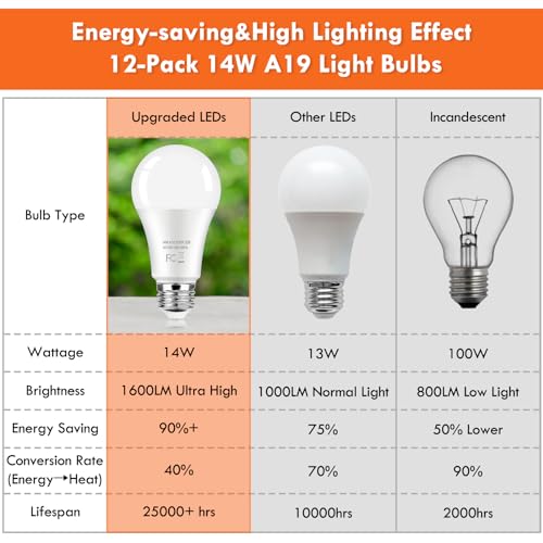 12-pack a19 led light bulb 100 watt equivalent 14w 1600lm non-dimmable bright light bulbs 2700k warm white standard e26 base led bulbs for kitchen bathroom home lighting lamp 90 high cri