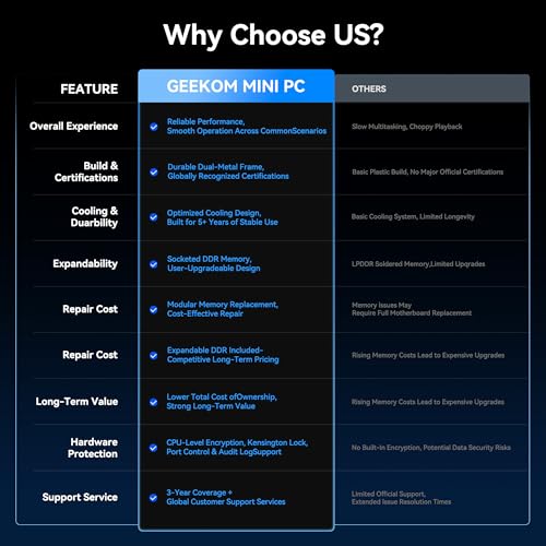 GEEKOM IT12 Business Mini PC for Plex Server & Home Office(3-Year Coverage), with Intel i5-12450H Mini Computer Windows 11, Low-Power Desktop 16 RAM(Expandable)/512GB SSD(Not LPDDR), Dual USB4 8K — view 6