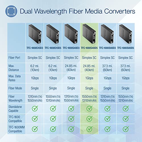 Image of TRENDnet Intelligent Fiber Media Converter 1000Base-T to 1000Base-LX Dual Wavelength Single Mode SC Fiber (40 km / 24.85 Miles), Fiber to Ethernet Converter, RJ-45, Lifetime Protection, TFC-1000S40D5