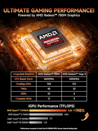 Image of Bmax Gaming Mini PC Ryzen 7 8745HS (Outperforms 7735U /7640HS) 16GB DDR5 4800MHz 512GB NVMe SSD 2.5GbE LAN /WiFi 6 /BT5.2 /Triple 8K Display Windows 11 Desktop Computers for Office Home B8A Pro