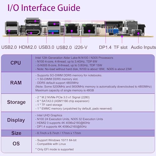 Image of N150 NAS Board N355 Mini ITX Motherboard Soft Routing 6Bay NAS DDR5 / 6 SATA3.0 /2M.2 NVMe for NAS Enthusiasts Building high-Capacity Storage Solutions (N355+Joe Fan)