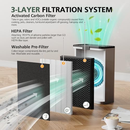 Image of 3 Pack KJ190L Filter Replacement for MOOKA KJ190L Air Puri-fier for Home Large Room 2200 Ft, 3 Stage Filtration for Smoke Dust Pollen Pets Hair Dander Odor, 3 HEPA Filters and 6 Washable Pre-Filters