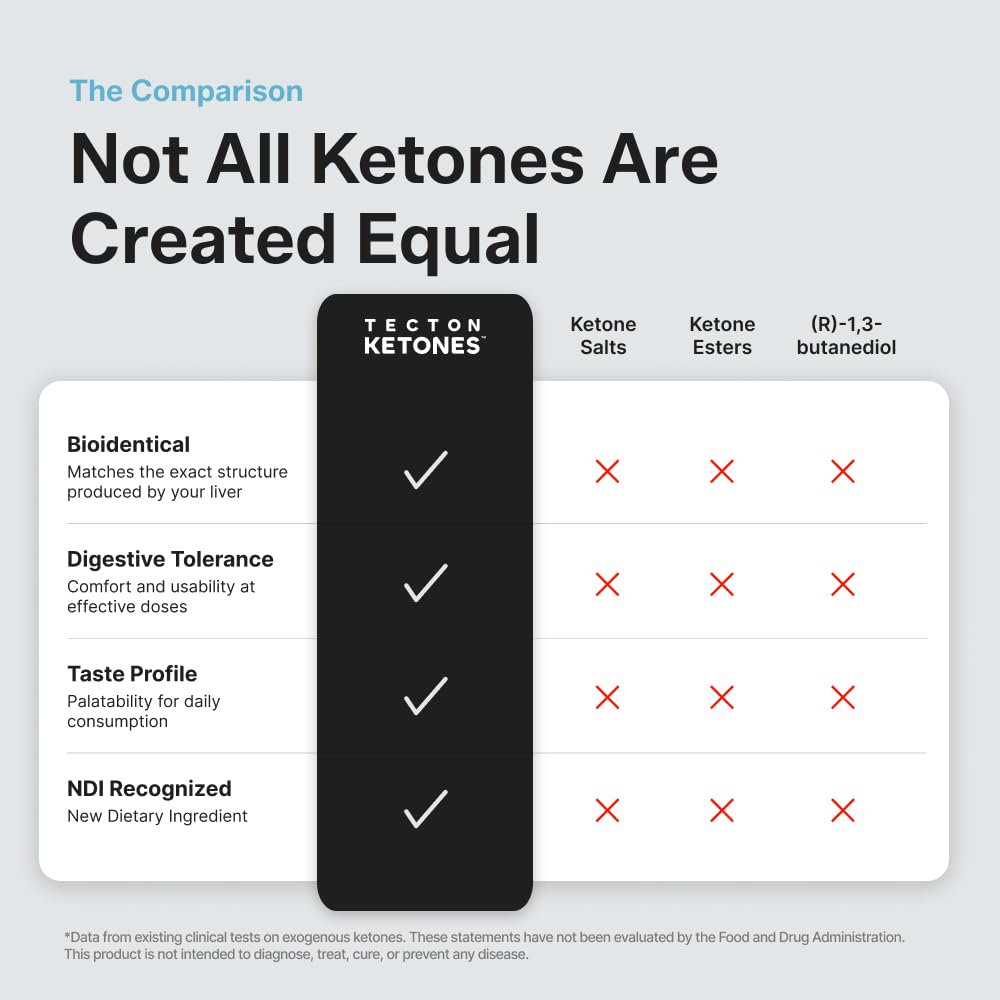 Tecton Ketones - Bioidentical Exogenous Ketones Supplement, D-BHB Focus & Clarity Endurance Training Shots - Clean Energy Shot with Electrolytes for Hydration + 10g Ketone, Caffeine Free, 8ct Berry — Amazon image 5