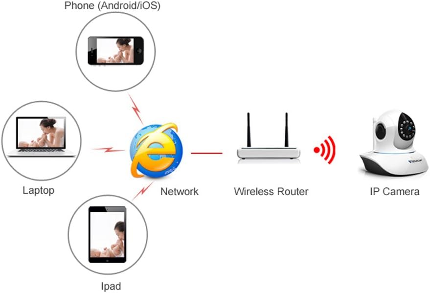 VSTARCAM T7838WIP IP Camera Network Connection Diagram