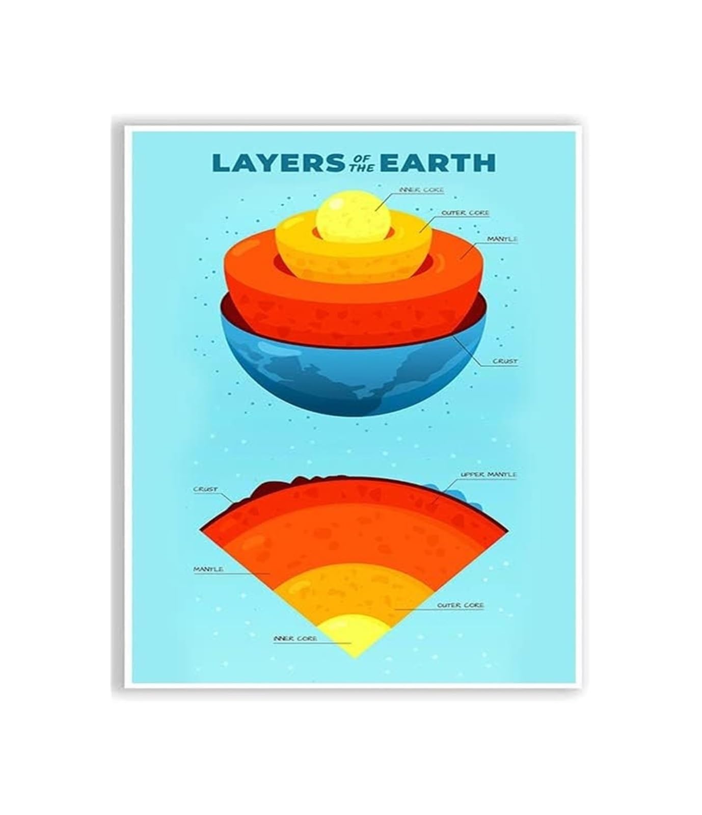 REIUAFWYGV Layers of Earth Poster Earths Layers Cross Section Diagram Earth Science Classroom Decor for Middle School Geology Educational Wall Chart Teacher Resource