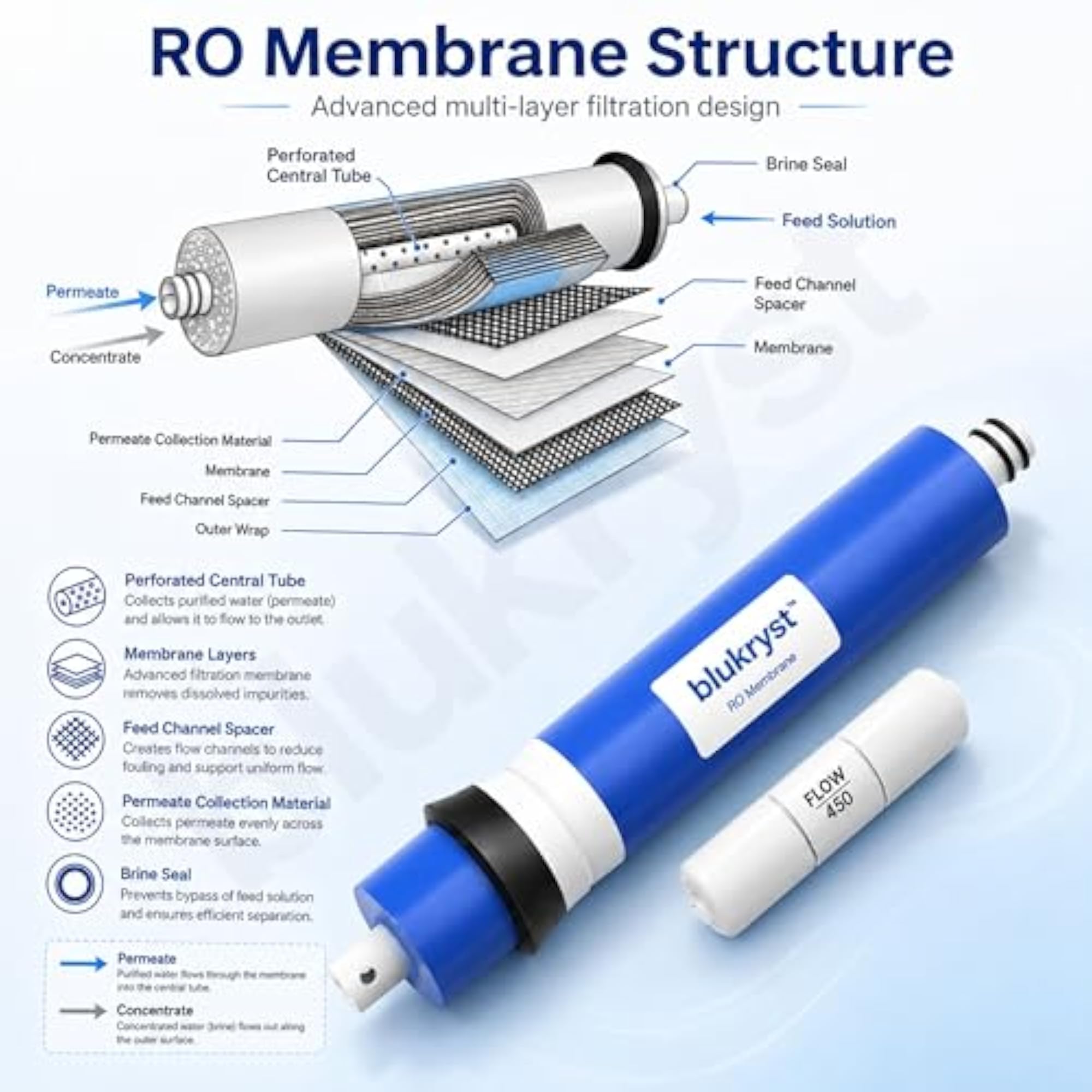 RO Membrane Filter for Water Purifier 80 GPD