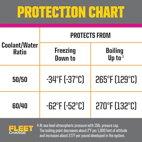 PEAK Fleet Charge SCA Precharged Coolant