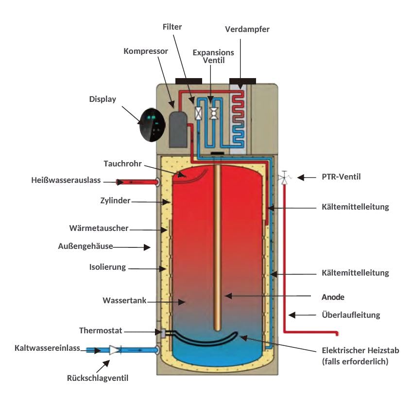 Warmwasser-Wärmepumpe 200L mit WIFI-Funktion | Brauchwasser | ohne Wärmetauscher | R290 | A+ | Panasonic Kompressor | leise | platzsparend & geräuscharm für Innenbereiche