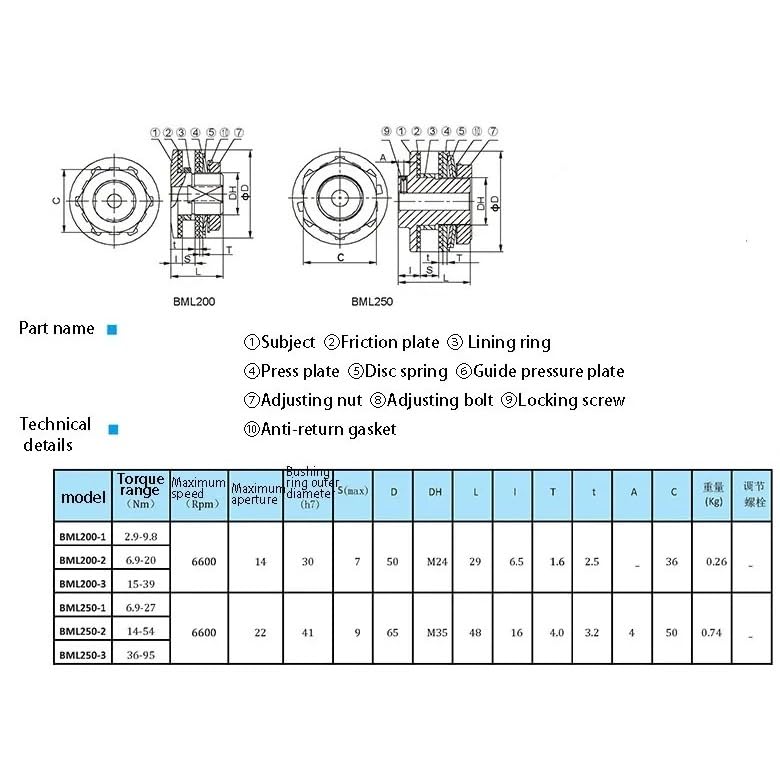 Frizione di sicurezza con limitatore di coppia ad attrito serie, protezione da sovraccarico 2,9-95 Nm con velocità massima 6600 giri/min | BML200-2