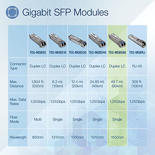 Image of TRENDnet SFP to RJ45 Mini-GBIC Single-Mode LC Module, TEG-MGBS80, Mini-GBIC Module for Single Mode Fiber, LC Connector Type, Up to 80 Km (49.7 Miles), 1.25Gbps Gigabit Ethernet, Lifetime Protection