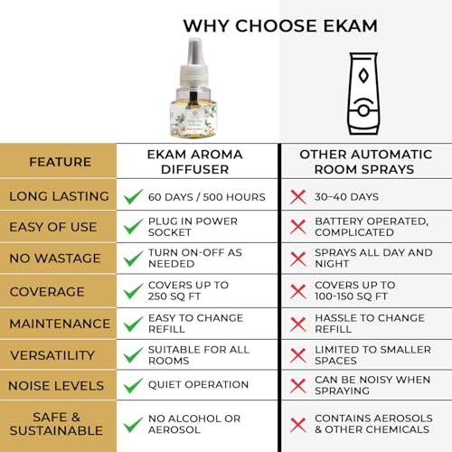 Image of EKAM | Combo Pack Of 3 | Floral Fragrance Scented Plug-In Air Freshener Refill| 45ml Each | Lasts up to 125 Days Each / 500 Hours Each | Perfect for Living Rooms, Bedrooms & More