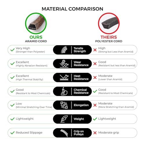 103-4014 Mule Drive Belt Replacement for Exmark, Length 116", Heavy-Duty, Durable, Aramid Cord Belt Replaces 1034014, 103-4014-SL on Exmark Lazer Z... - Image 5