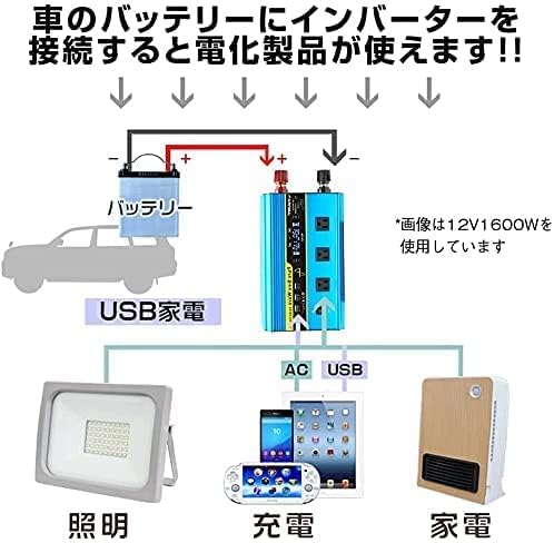 Illustration of connecting the LVYUAN inverter to a car battery to power various devices.