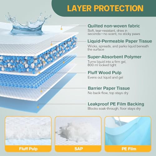 20 Count XL Puppy Pads 23" x 35" Puppy Training Pads Super Absorbent Leak-Proof Disposable Dog Pee Pads, 6-Layer Quick Dry Potty Mats for Small Medium Large Dogs, Cats & Pets by WANNIANFU - Used condition - Image 4