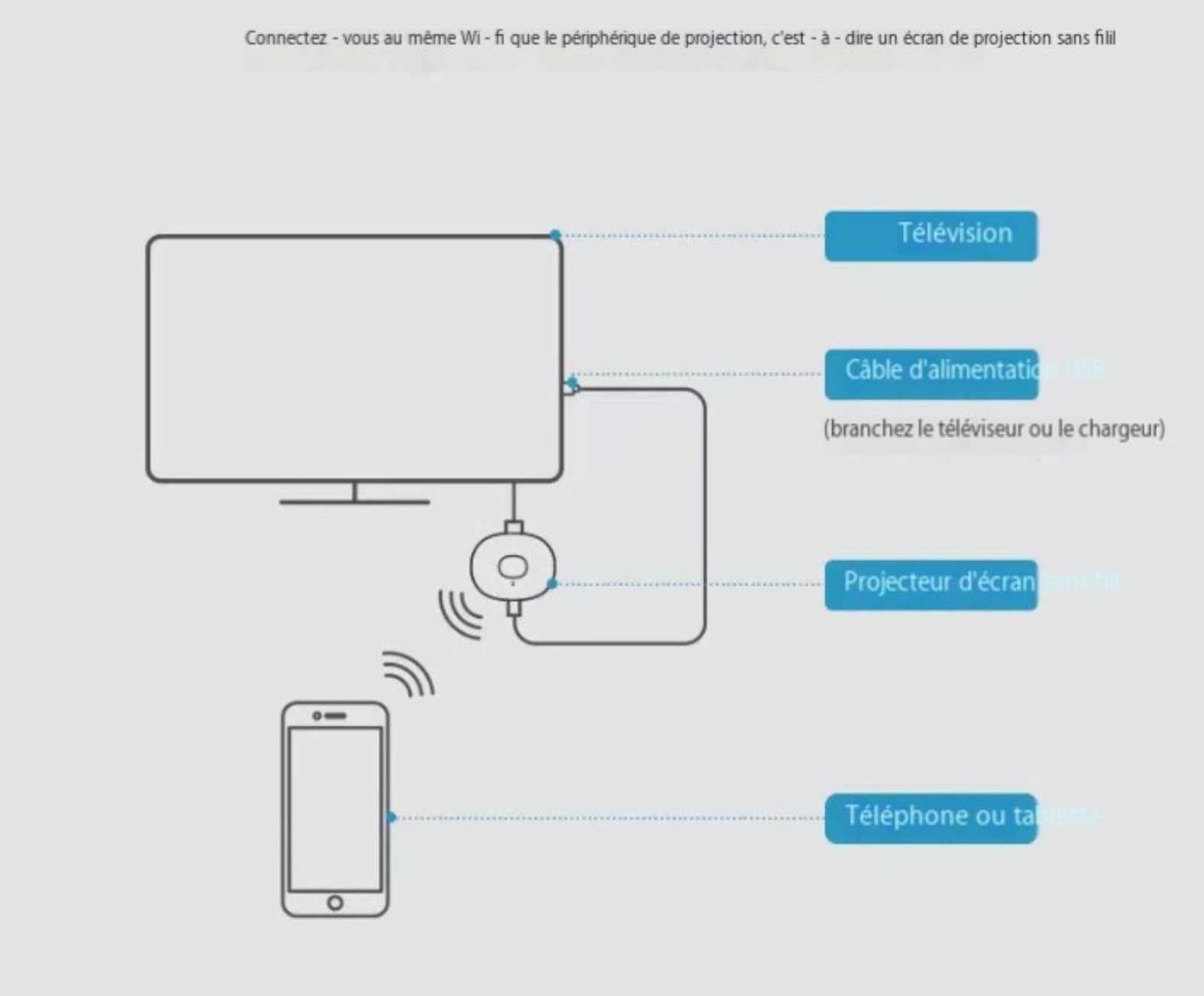 Flash Ventes Stick TV Multimédia, Dongle HDMI sans Fil pour TV, Adaptateur D'affichage sans Fil 1080P, Compatible avec Les Smartphones Android iOS