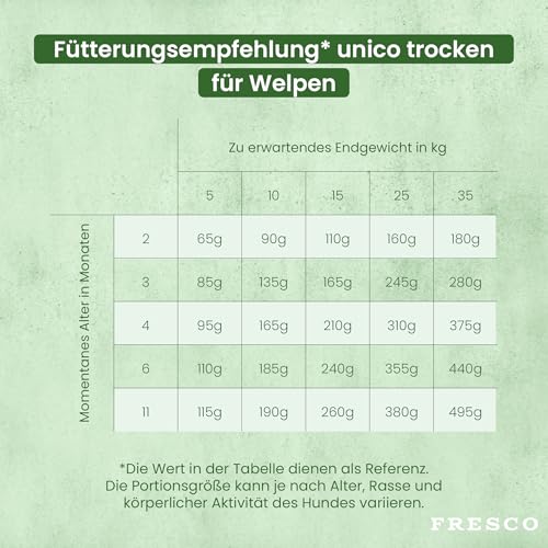 FRESCO Dog Unico Huhn 1kg | Welpenfutter Trockenfutter für Hunde ohne Weizen | Extra hoher Frisch-Fleischanteil 65% & Gemüse | Hundefutter trocken Junior | Mono-Protein & hohe Verträglichkeit