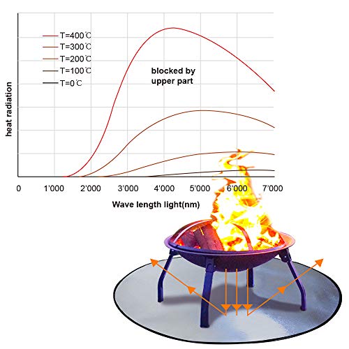 Fire Pit Mat For Lawn, Kingxbar Heat Resistant Ember Mat Fireproof Pad For Wood Burning Fire Pit, Gas Fire Pit, Charcoal Grill, Bbq Mat, Shield Deck, Patio, Grass From High Radiant Heat - 30 Inches #TOP3