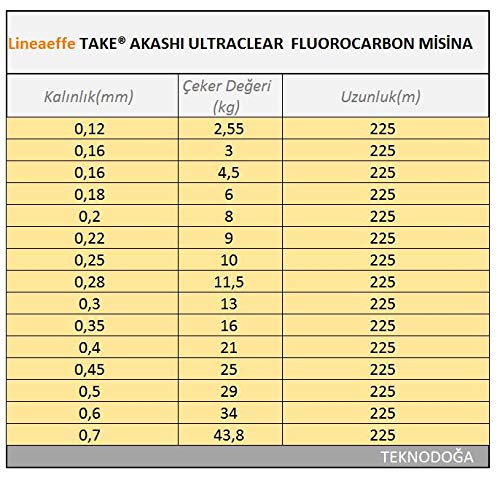 Fluorocarbone 0,70 mm Lineaeffe Take Akashi évitez les casses face aux prédateurs