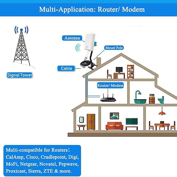 5G/ 4G/ LTE/WiFi/ 2x2 MIMO Antenna Outdoor Directional Panel Antenna for 4G LTE 5G Router, huawei Softbank Japan KDDI Internet TS9 SMA Cable with J Mount Pole