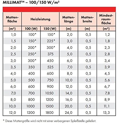 Table showing millimat/100 and 150 W/m² specifications