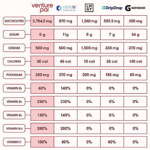 Venture Pal Sugar Free Electrolyte Powder Packets - Drink Mix For Rapid Hydration & Party Recovery | 5 Vitamins & 7 Electrolytes| Keto Friendly | Non-Gmo | Certified Vegan | 16 Sticks #TOP3