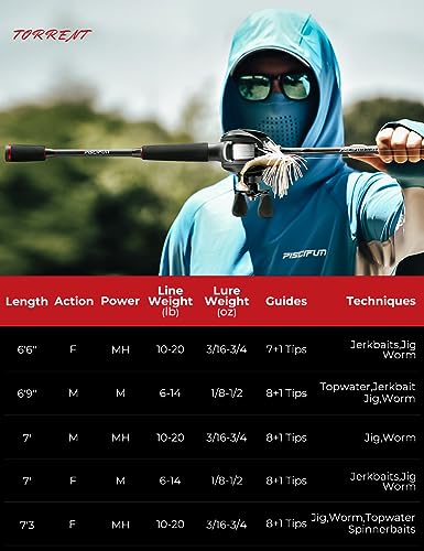 piscifun torrent casting rod high sensitive baitcaster fishing rod im6 carbon fiber strong quality lightweight baitcasting fishing rod zirconium oxide rings oneamptwo pieces baitcast rods