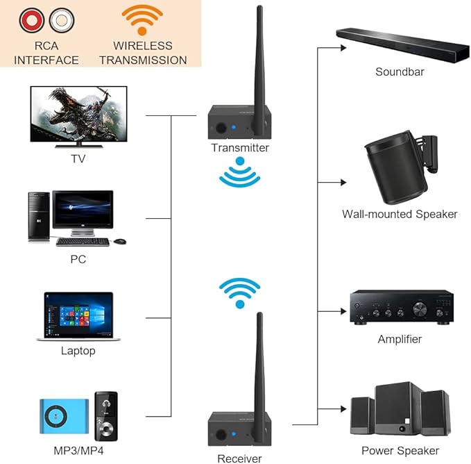 YMOO 2.4Ghz Wireless Audio Transmitter Receiver for TV,192kHz/24bit HiFi Audio,20ms Ultra Low Latency,320ft Long Range RCA Jack Wireless Adapter for Speaker to TV/PC/CD Player/Home Theater