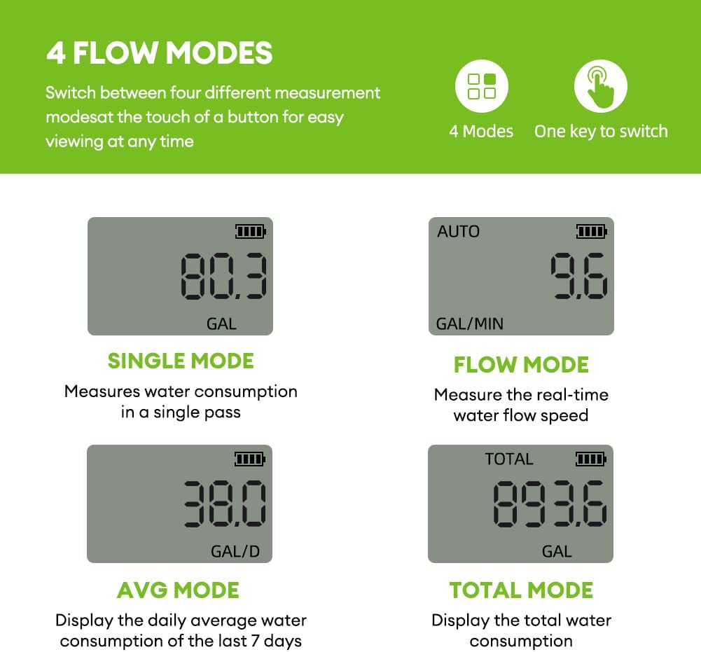 Diagram illustrating the four flow modes of the water meter: Single Mode, Flow Mode, AVG Mode, and Total Mode, with example display readings for each.