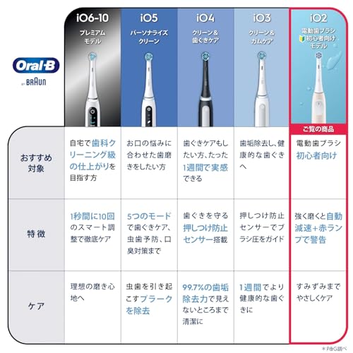 ブラウン(Braun) 電動歯ブラシ オーラルB iO2S (電動初心者の決定版) iOS21C90PK ピンク 【Amazon.co.jp 限定】 の商品画像 2